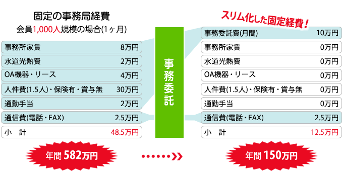 図:変動費化による固定経費の削減