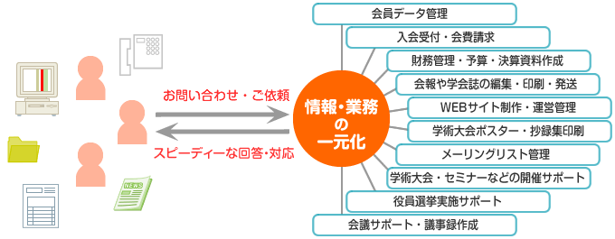 図:情報・業務の一元化による効率アップ