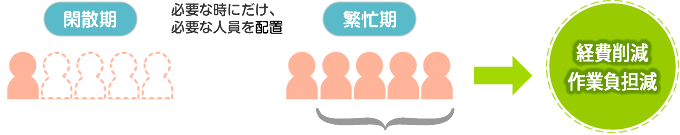 図:繁閑に応じた柔軟な人員配置